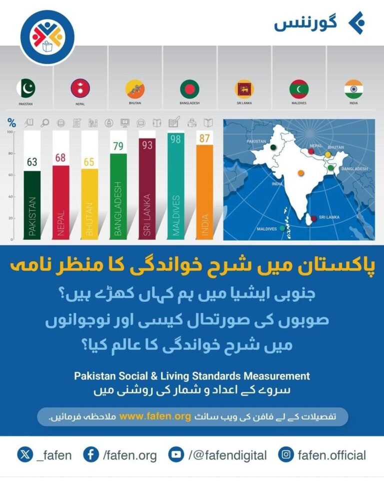 پاکستان جنوبی ایشیا میں خواندگی میں پیچھے — پی بی ایس اور عالمی بینک کے اعداد و شمار