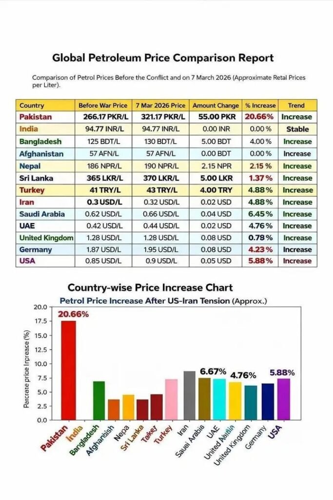 عالمی پیٹرولیم بحران: کون سے ملکوں میں کتنا اضافہ ہوا اور اس کے اثرات 2 img 20260308 wa05624760359929981604098