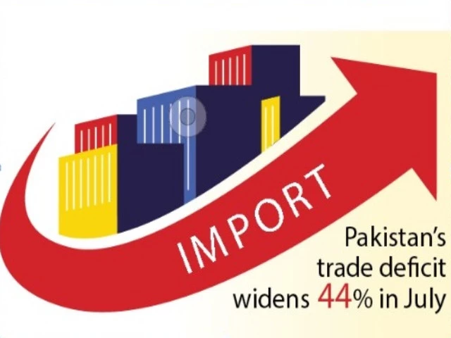 Trade deficit widens 44% in July | The Express Tribune