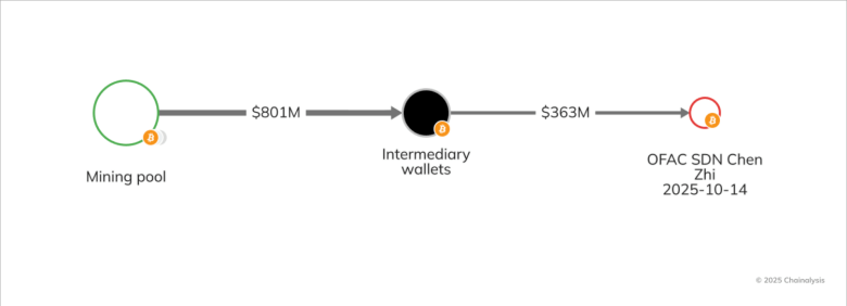 DOJ seizes $15 billion bitcoin in SE Asia crypto scam bust