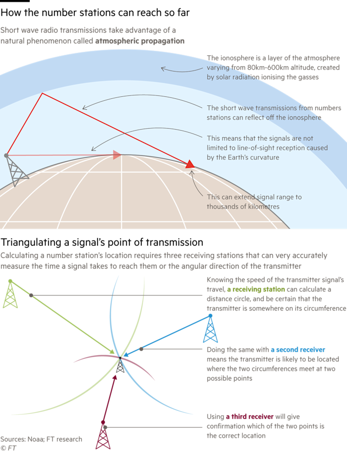 The number station sending mystery messages to Iran 30 The ‘number station’ sending mystery messages to Iran