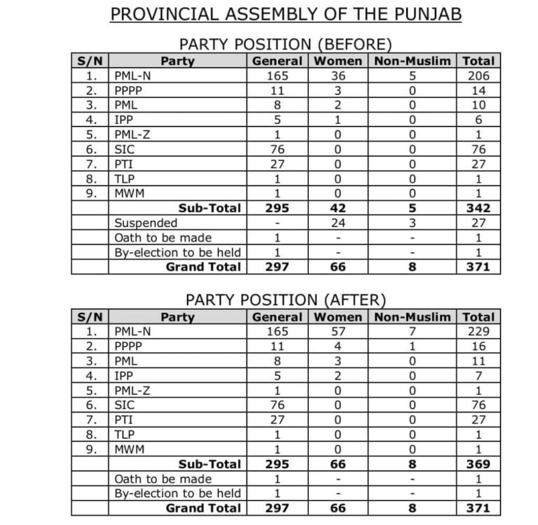 الیکشن کمیشن کی جانب سے پنجاب اسمبلی میں ارکان کی بحالی کے بعد مسلم لیگ نون سب سے بڑی جماعت بن گئی