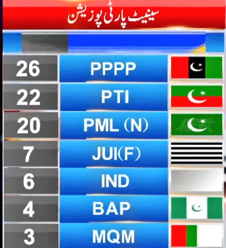 کے پی سینیٹ الیکشن: 11 نشستوں پر انتخاب مکمل، حکومت 6 اور اپوزیشن 5 نشستوں پر کامیاب
